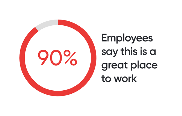 88% of employees say this is a great place to work